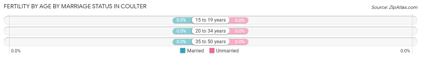 Female Fertility by Age by Marriage Status in Coulter