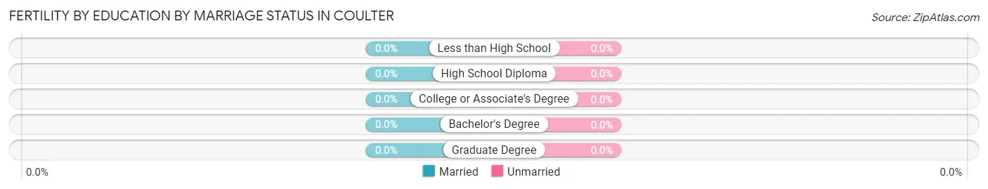 Female Fertility by Education by Marriage Status in Coulter