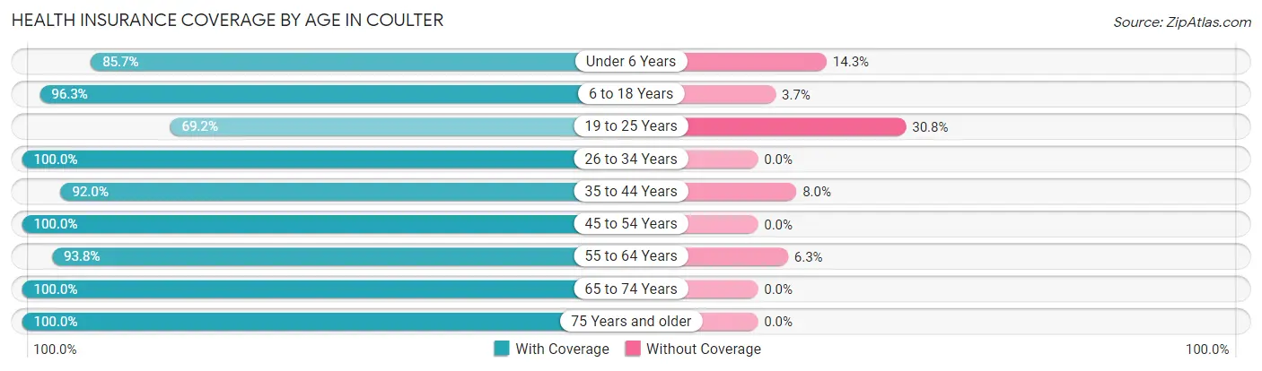 Health Insurance Coverage by Age in Coulter