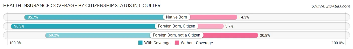 Health Insurance Coverage by Citizenship Status in Coulter