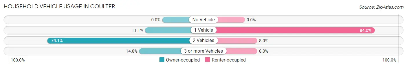 Household Vehicle Usage in Coulter