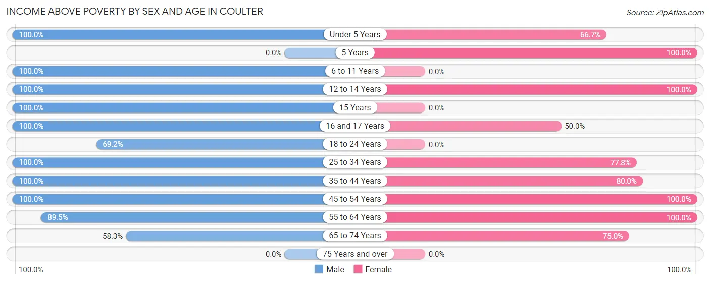 Income Above Poverty by Sex and Age in Coulter