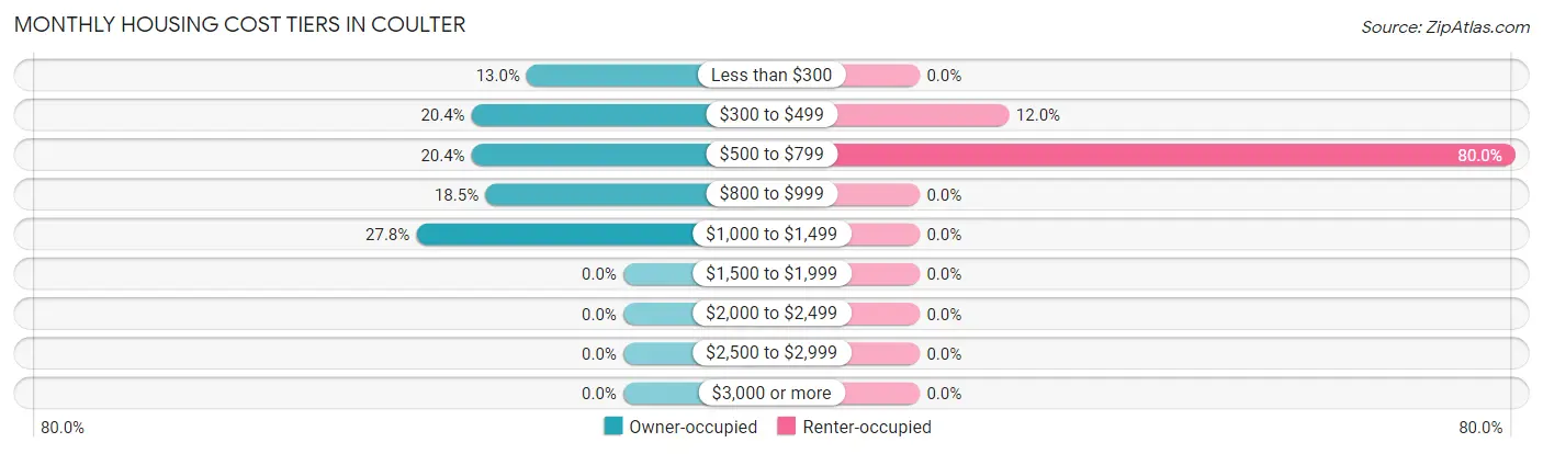 Monthly Housing Cost Tiers in Coulter