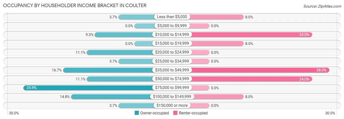 Occupancy by Householder Income Bracket in Coulter