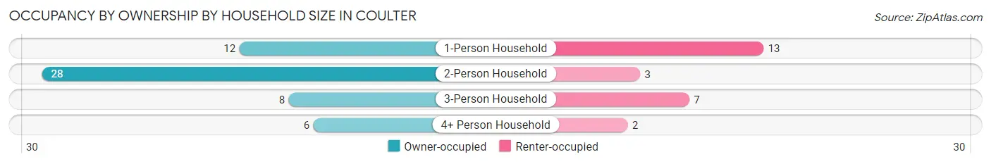 Occupancy by Ownership by Household Size in Coulter