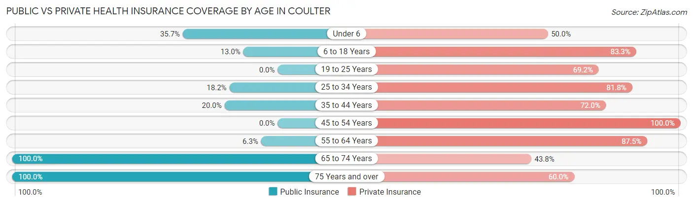 Public vs Private Health Insurance Coverage by Age in Coulter