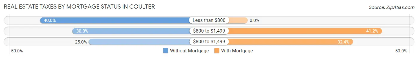 Real Estate Taxes by Mortgage Status in Coulter