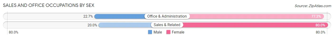 Sales and Office Occupations by Sex in Coulter