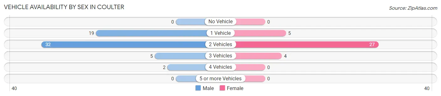 Vehicle Availability by Sex in Coulter