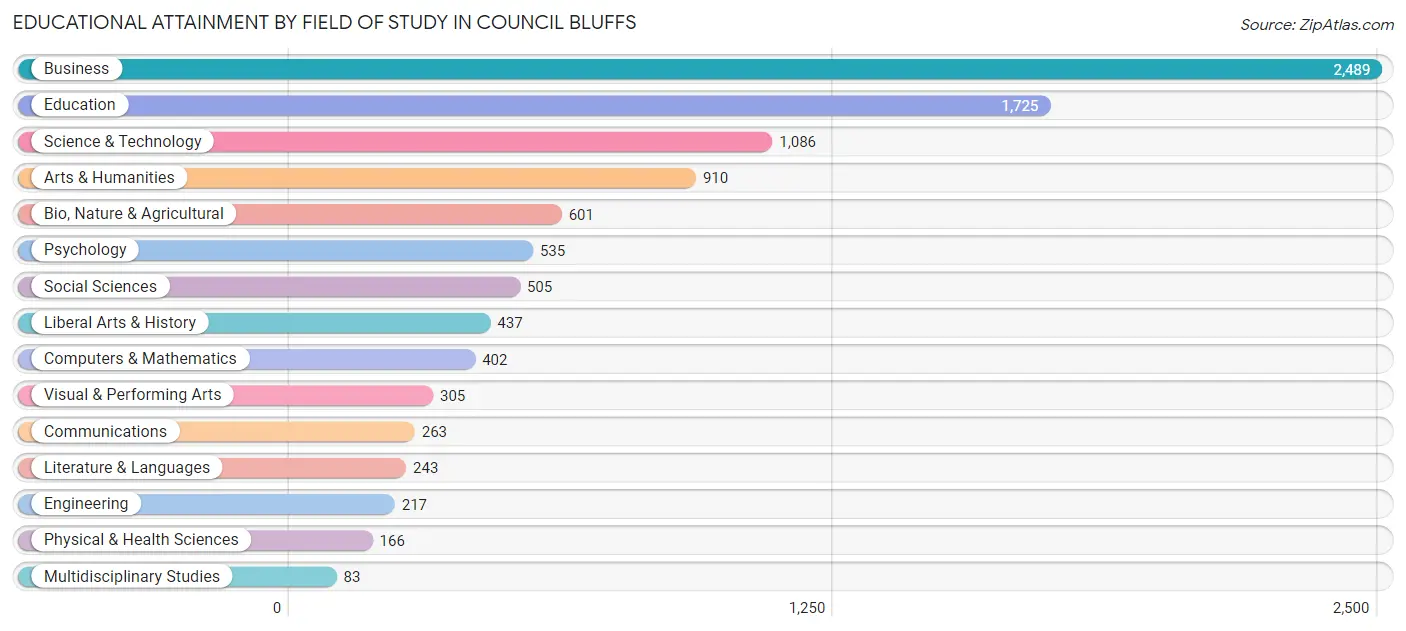 Educational Attainment by Field of Study in Council Bluffs