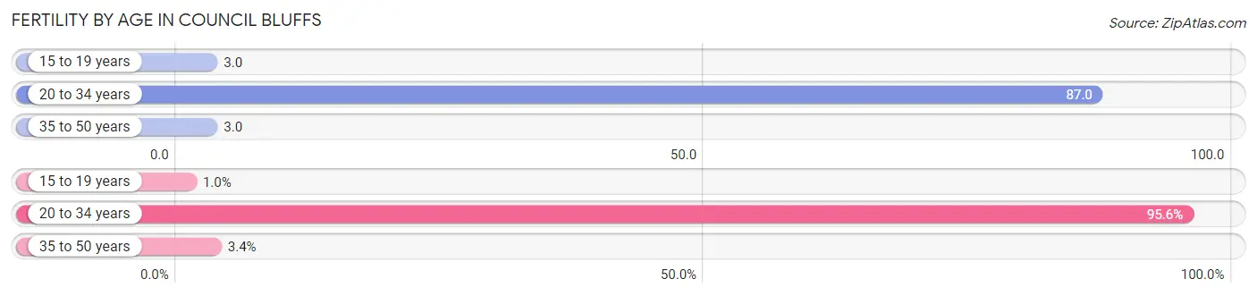 Female Fertility by Age in Council Bluffs