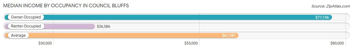 Median Income by Occupancy in Council Bluffs