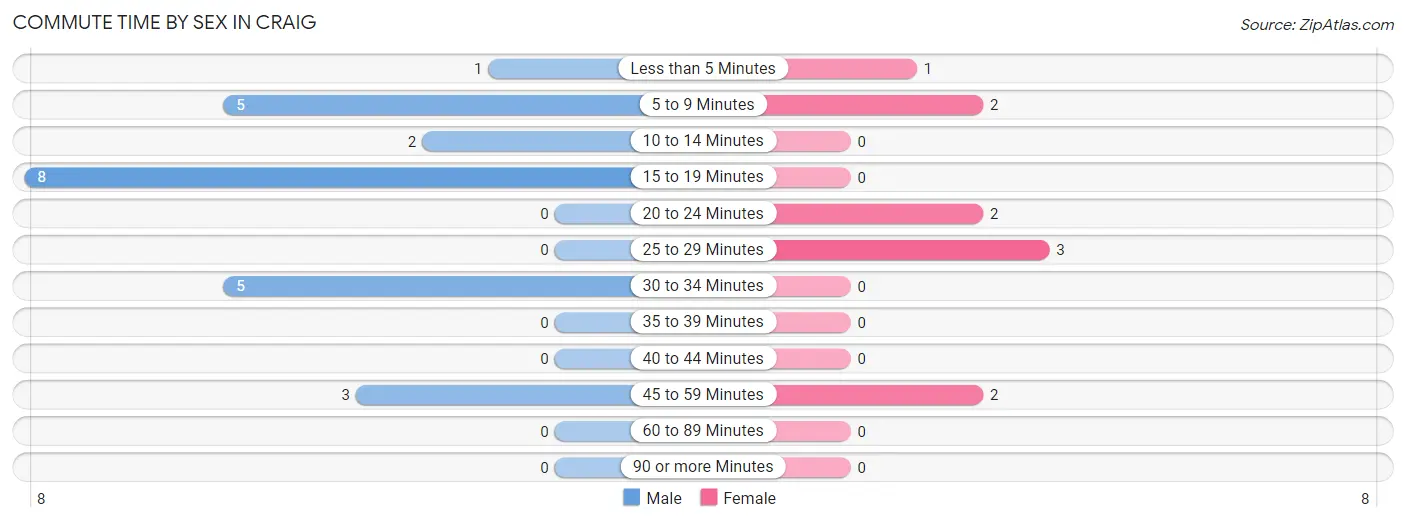 Commute Time by Sex in Craig