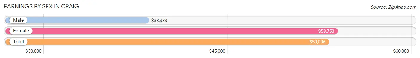 Earnings by Sex in Craig