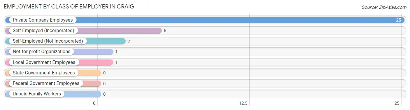 Employment by Class of Employer in Craig