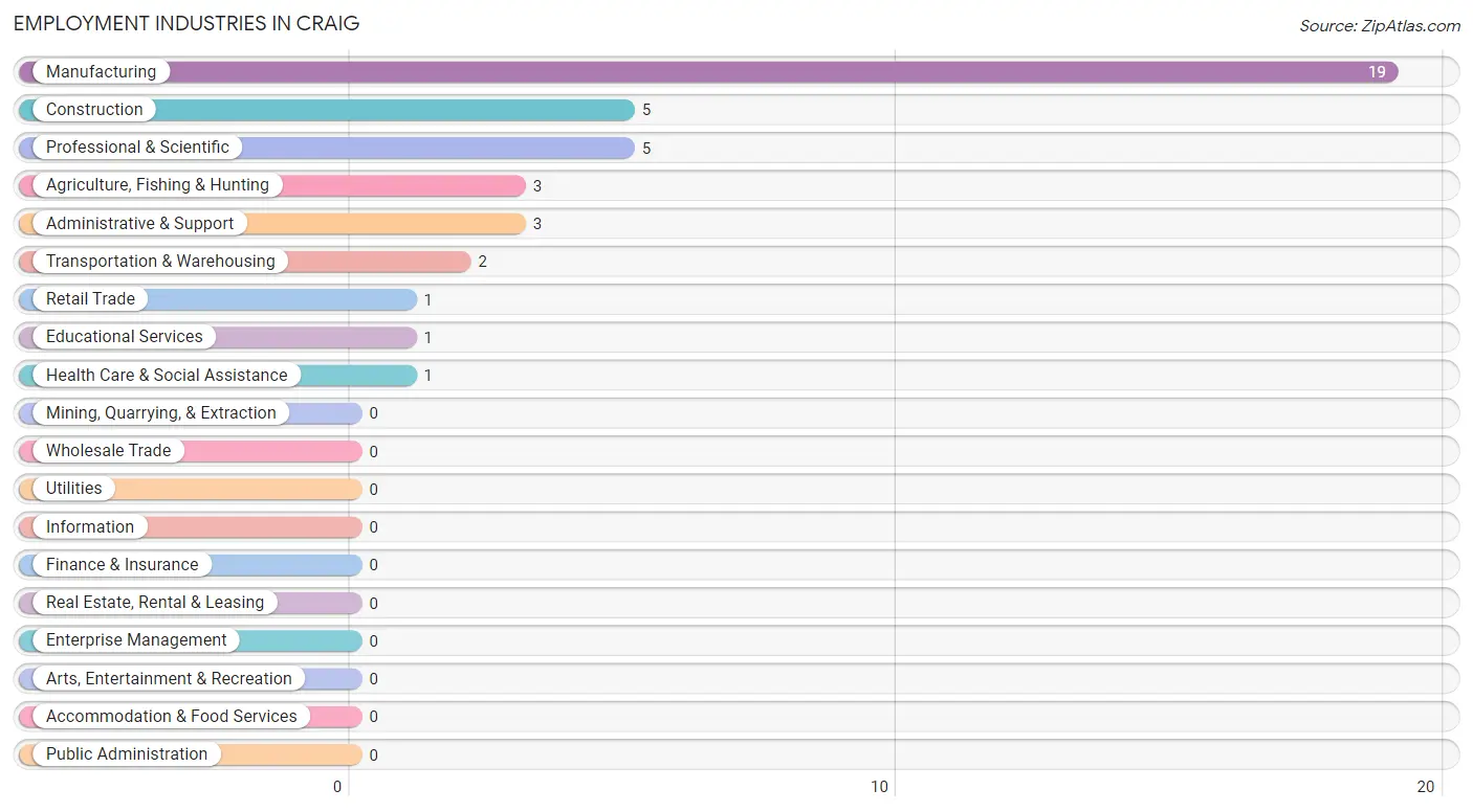 Employment Industries in Craig