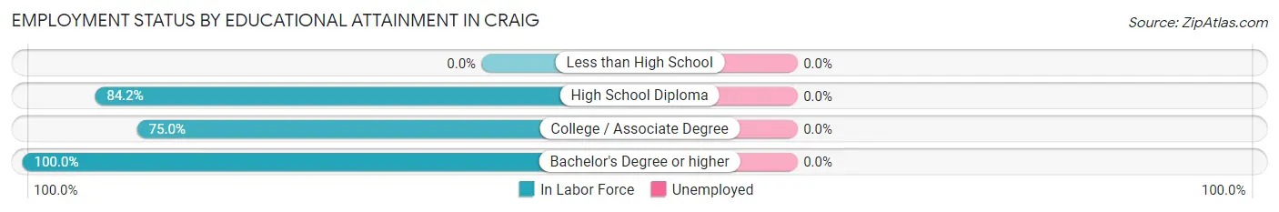 Employment Status by Educational Attainment in Craig