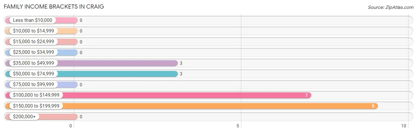 Family Income Brackets in Craig