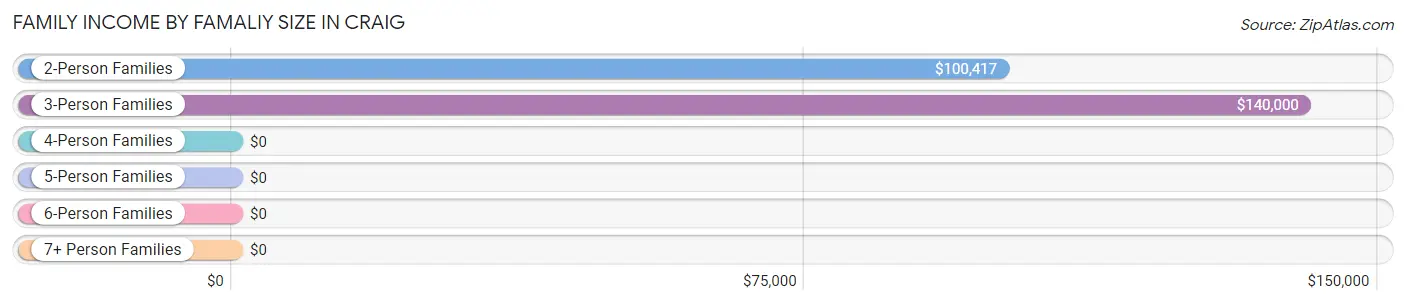 Family Income by Famaliy Size in Craig