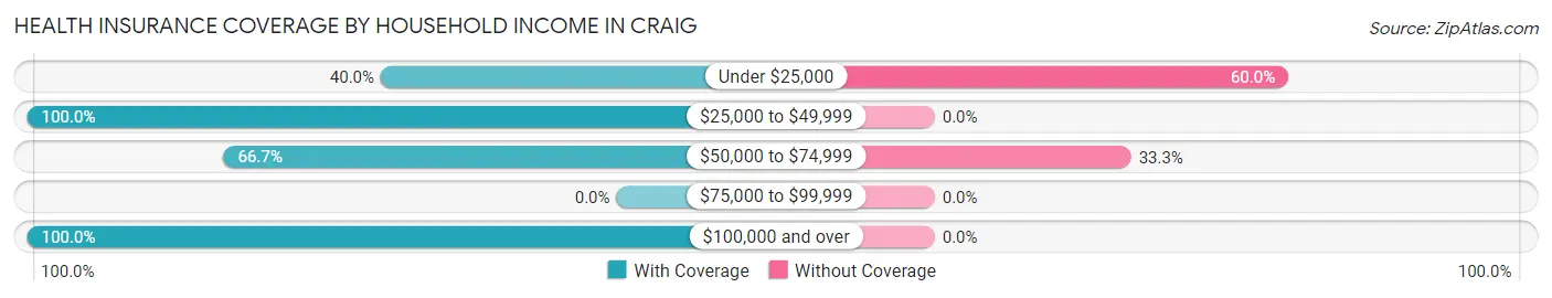 Health Insurance Coverage by Household Income in Craig