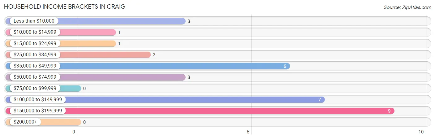 Household Income Brackets in Craig