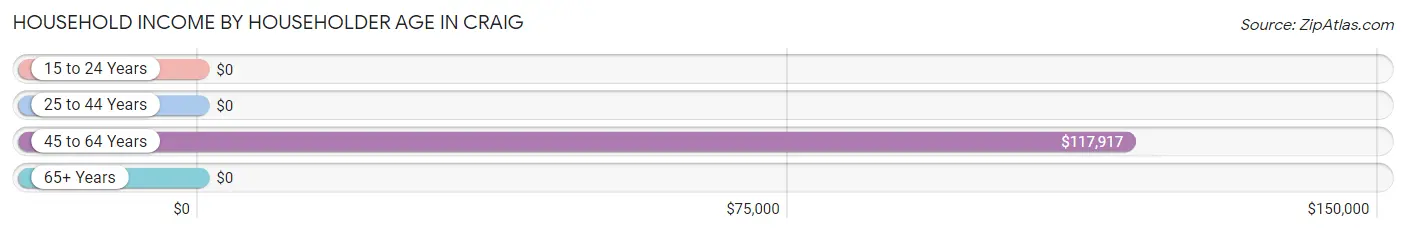 Household Income by Householder Age in Craig