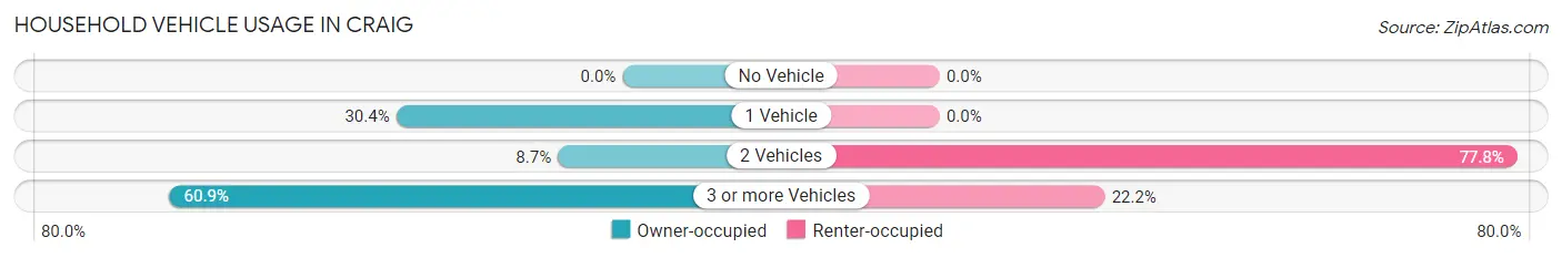 Household Vehicle Usage in Craig