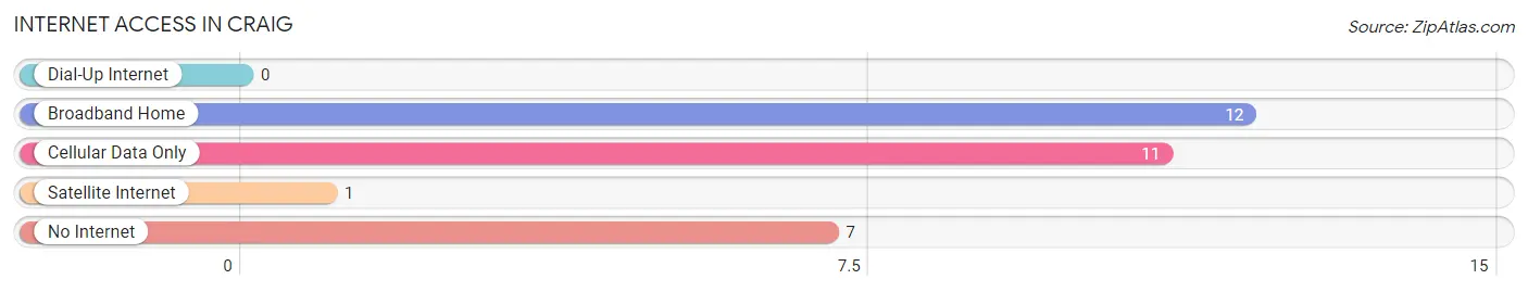 Internet Access in Craig