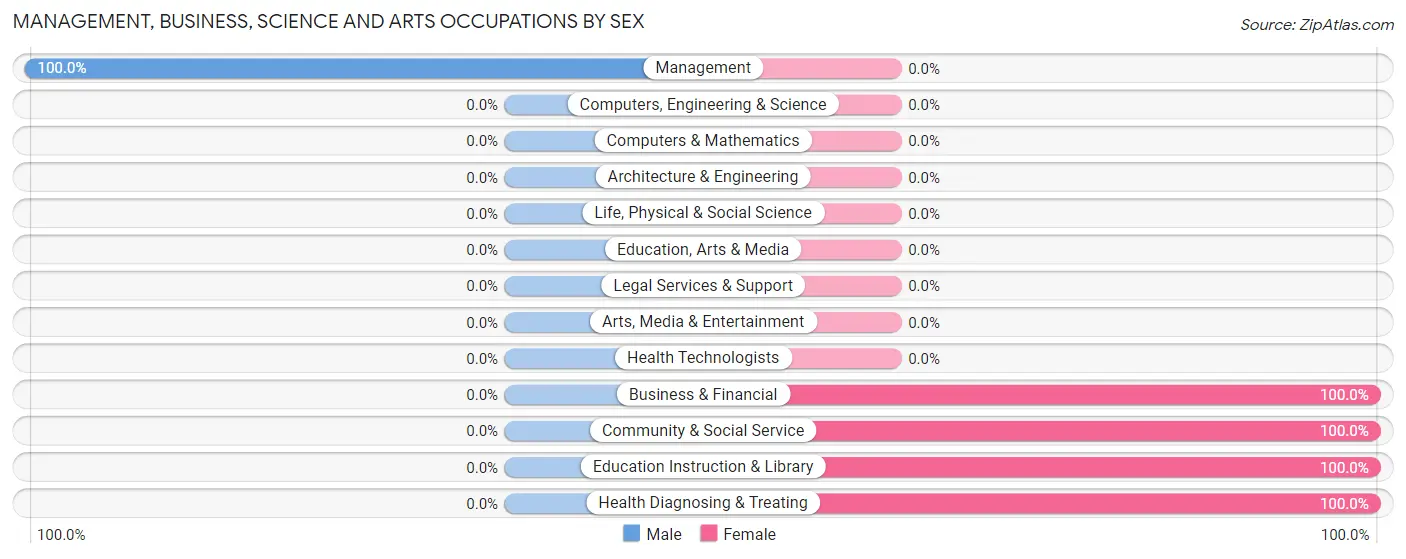 Management, Business, Science and Arts Occupations by Sex in Craig