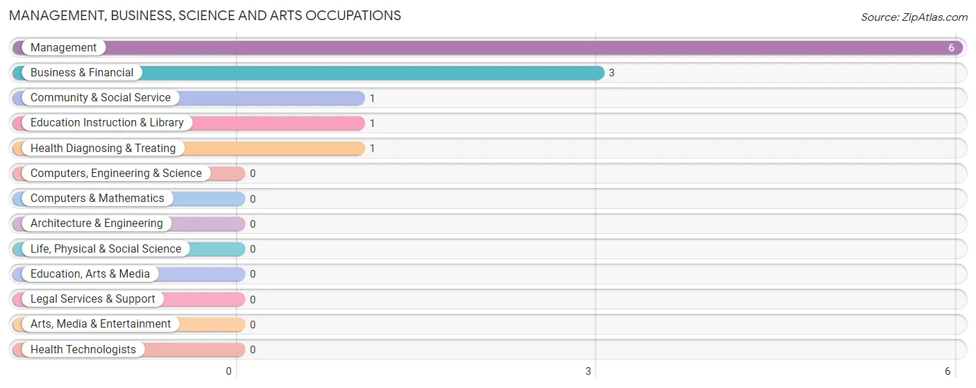 Management, Business, Science and Arts Occupations in Craig