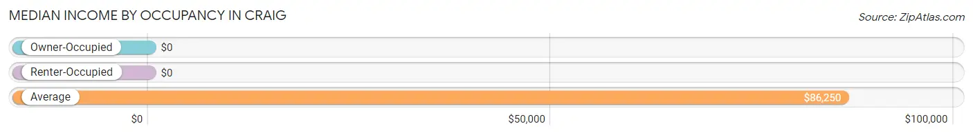 Median Income by Occupancy in Craig