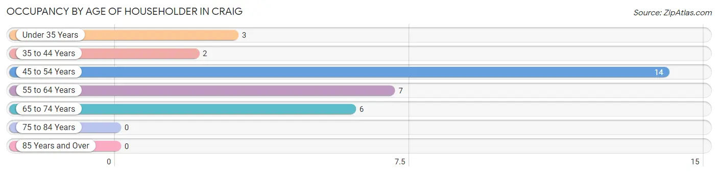 Occupancy by Age of Householder in Craig