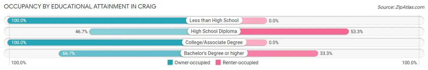 Occupancy by Educational Attainment in Craig