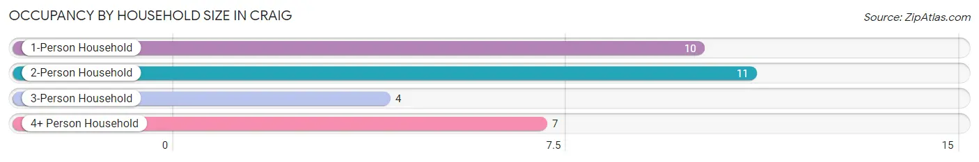 Occupancy by Household Size in Craig