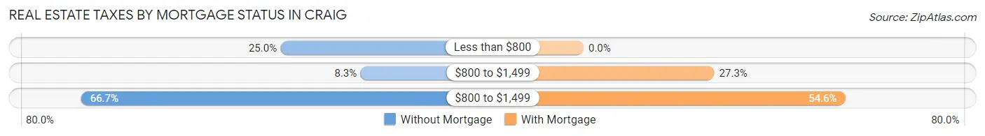 Real Estate Taxes by Mortgage Status in Craig