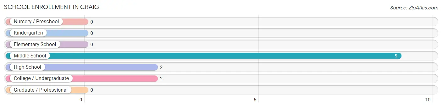 School Enrollment in Craig