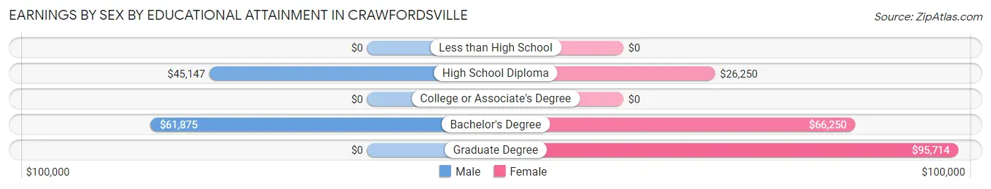 Earnings by Sex by Educational Attainment in Crawfordsville