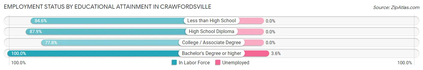 Employment Status by Educational Attainment in Crawfordsville