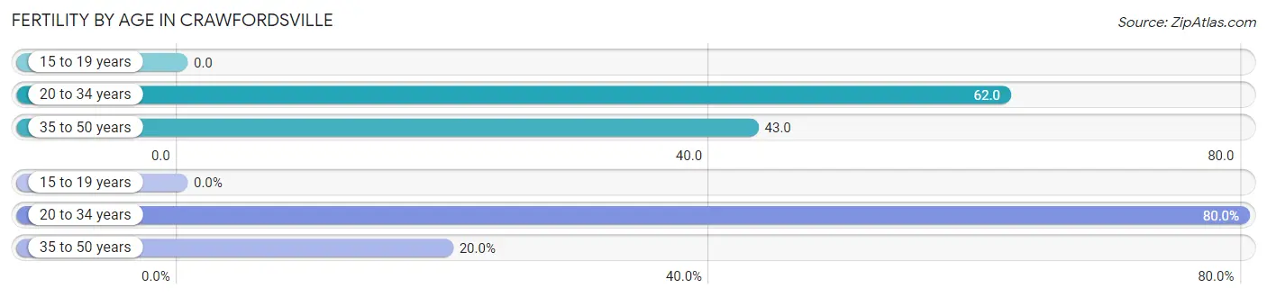 Female Fertility by Age in Crawfordsville