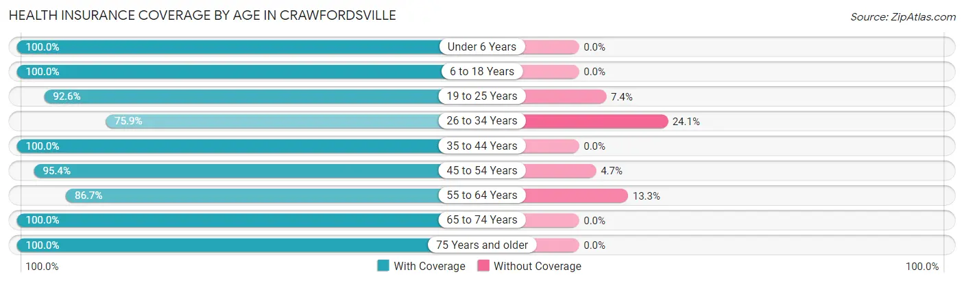 Health Insurance Coverage by Age in Crawfordsville