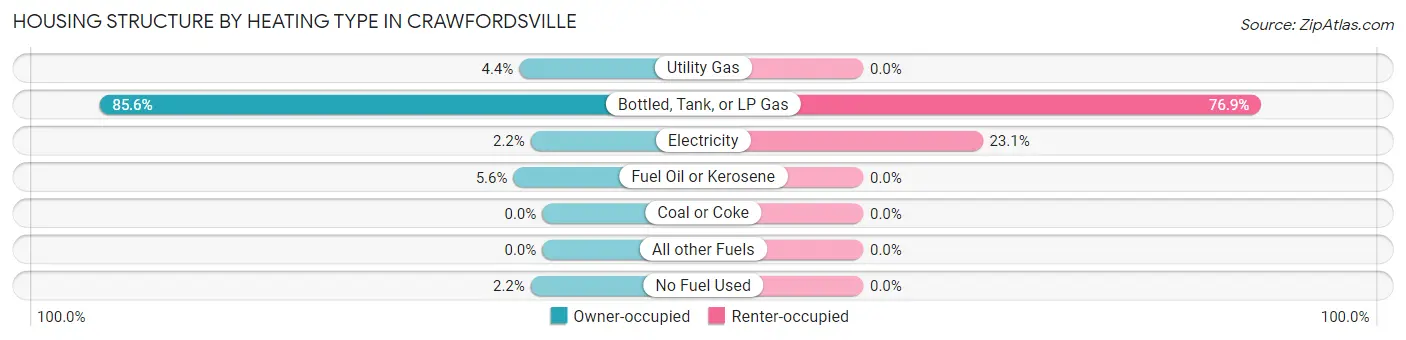 Housing Structure by Heating Type in Crawfordsville