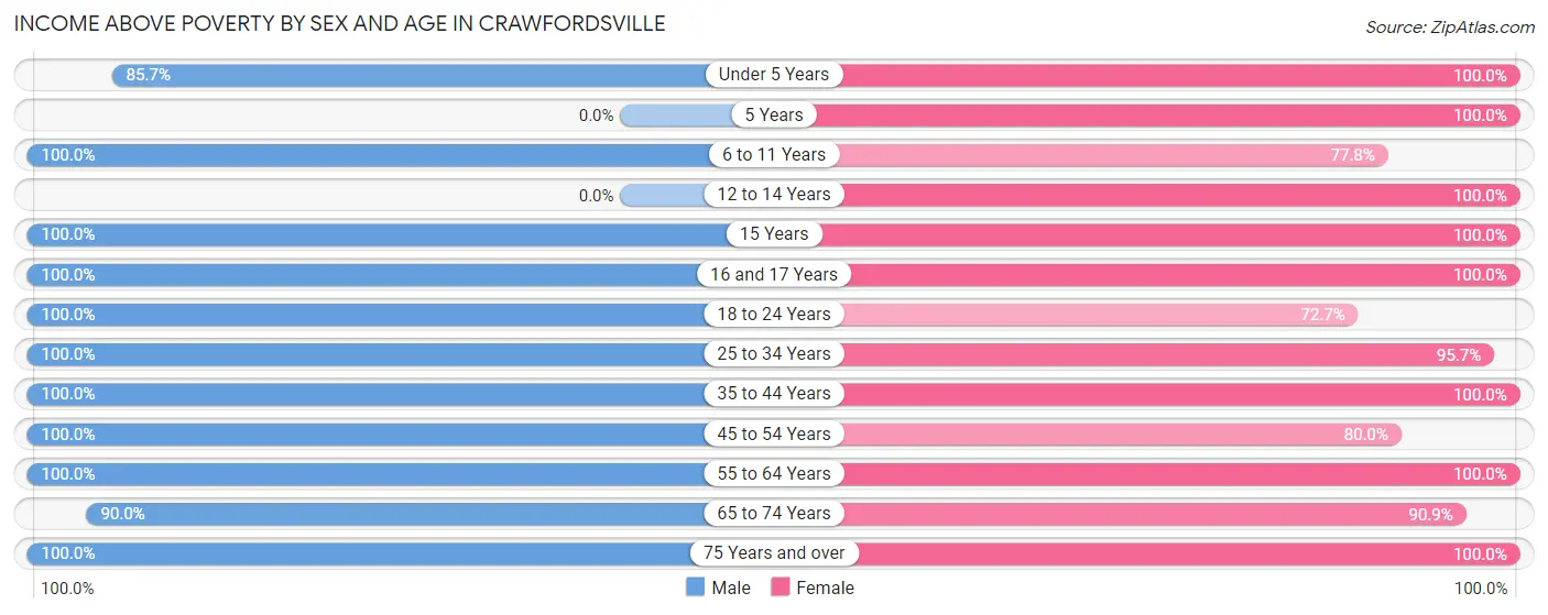 Income Above Poverty by Sex and Age in Crawfordsville