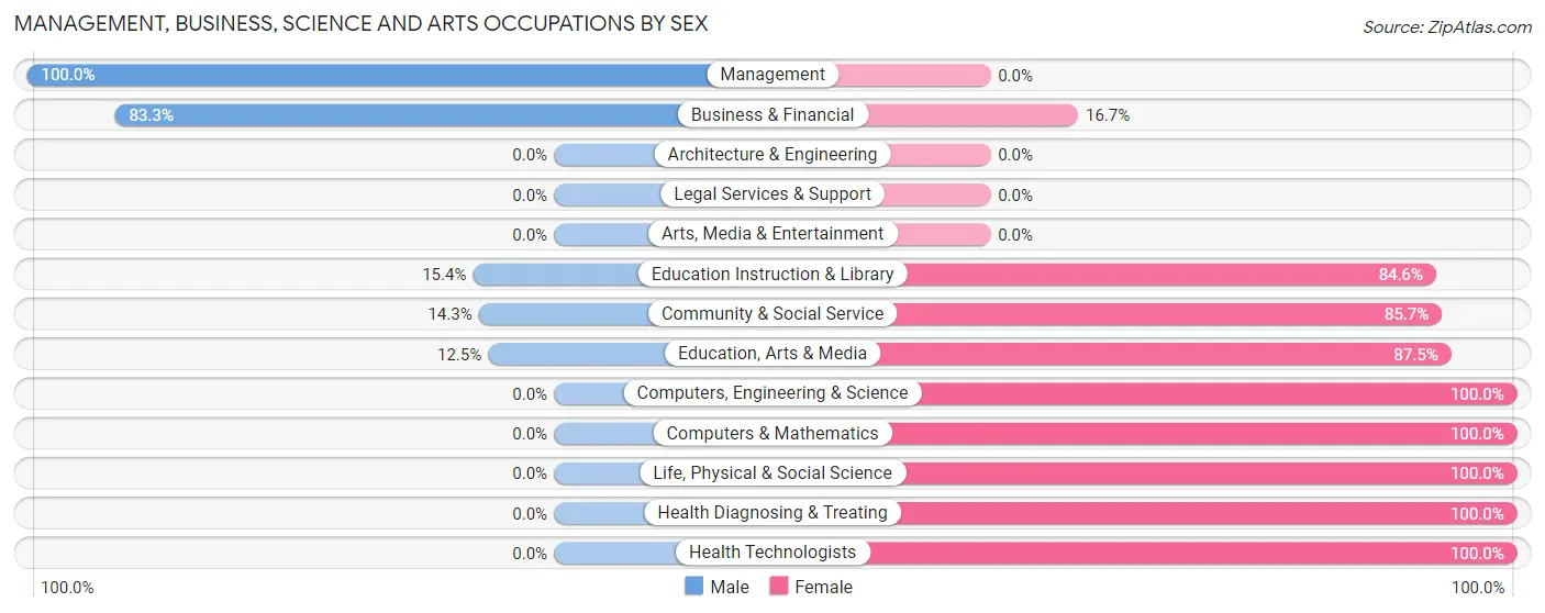 Management, Business, Science and Arts Occupations by Sex in Crawfordsville