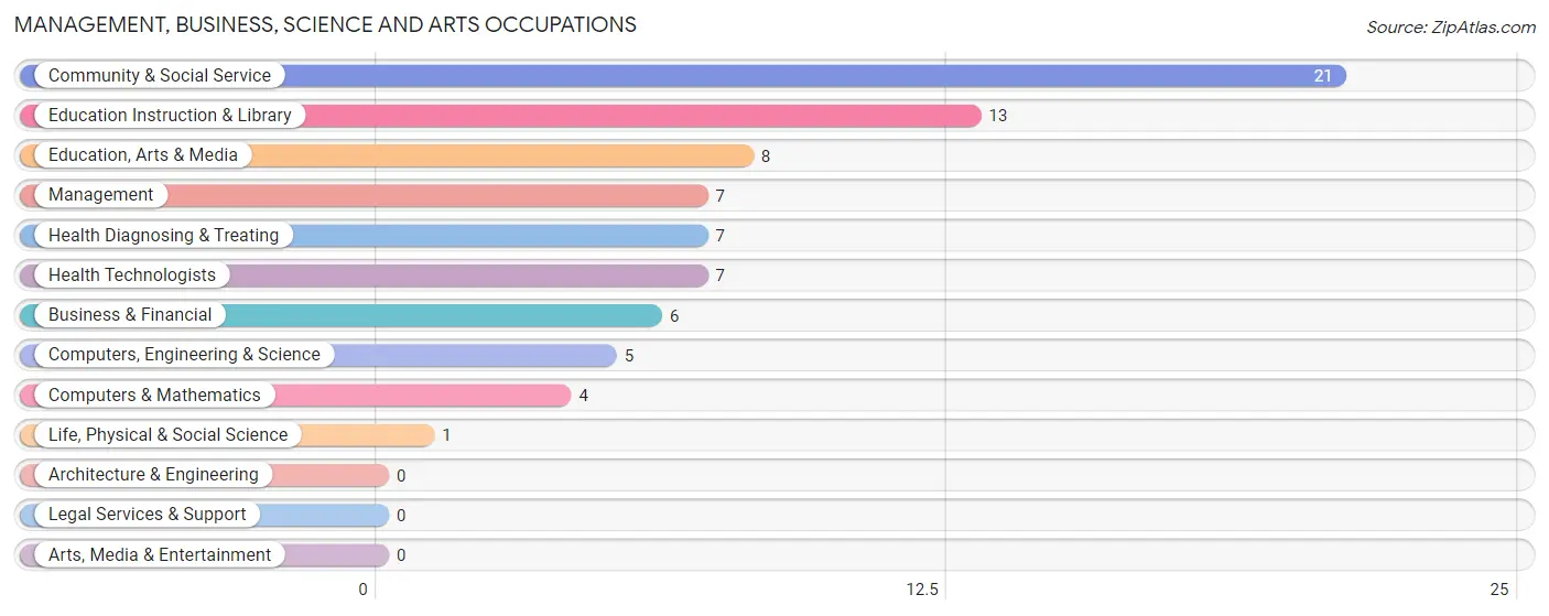 Management, Business, Science and Arts Occupations in Crawfordsville