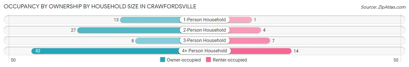 Occupancy by Ownership by Household Size in Crawfordsville