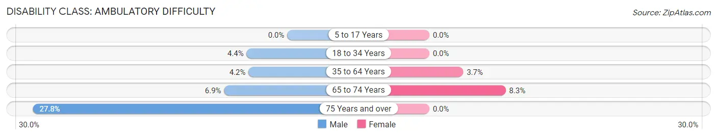 Disability in Crescent: <span>Ambulatory Difficulty</span>