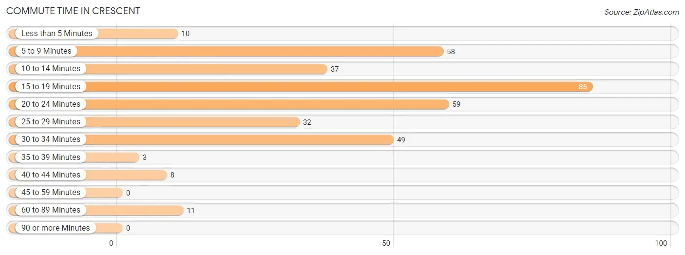 Commute Time in Crescent