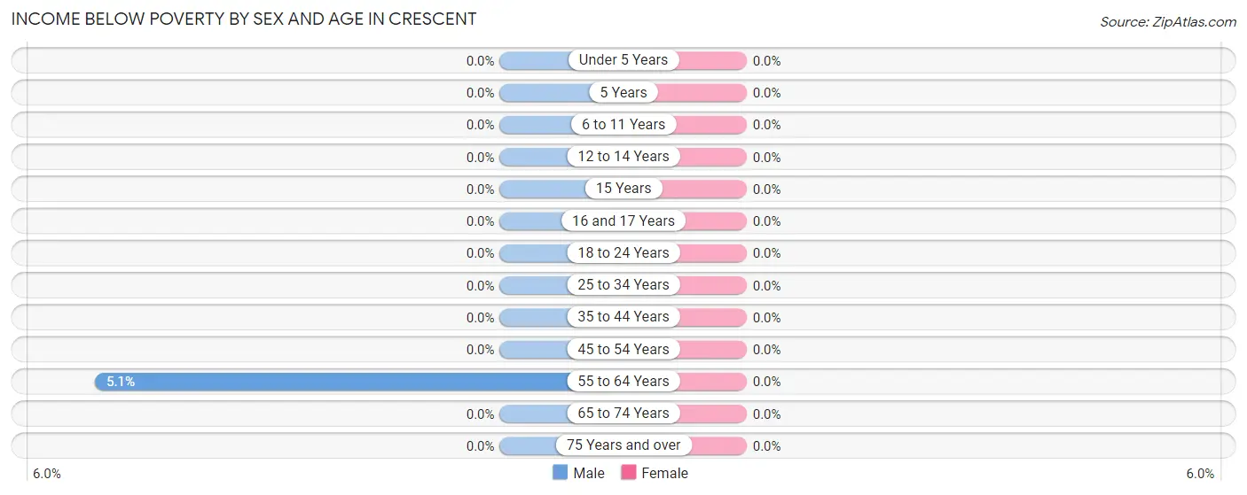 Income Below Poverty by Sex and Age in Crescent