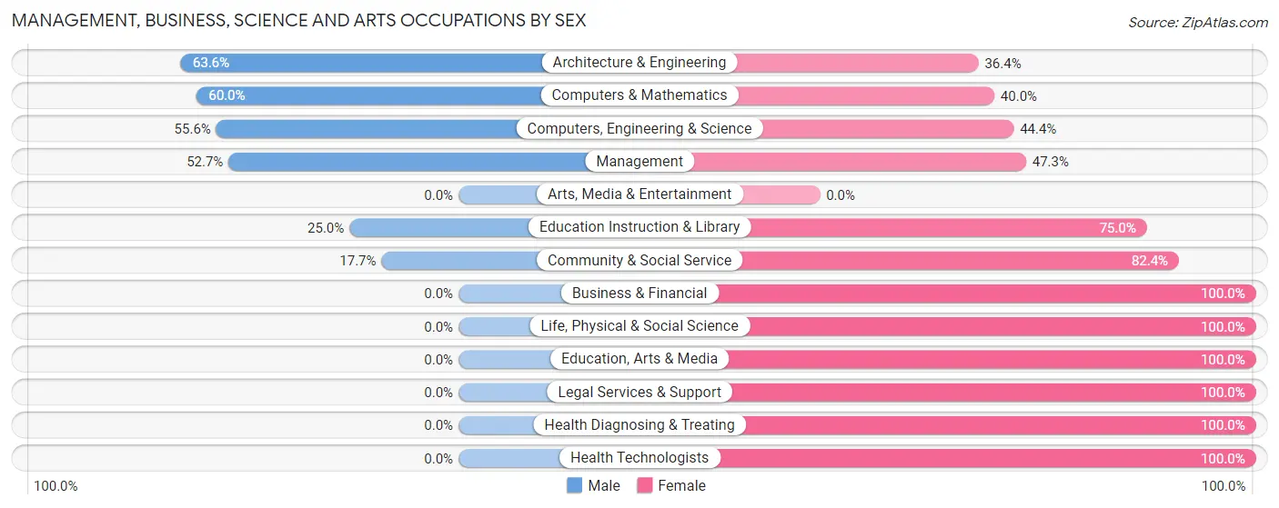 Management, Business, Science and Arts Occupations by Sex in Crescent