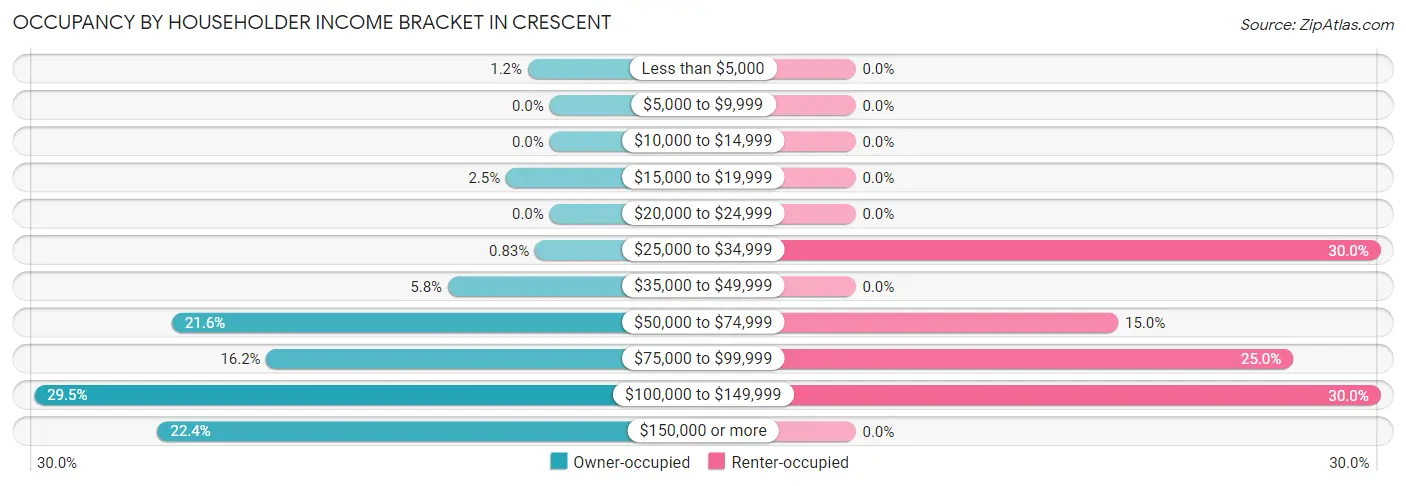 Occupancy by Householder Income Bracket in Crescent